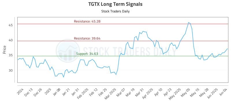 TGTX Long Term Analysis for June 4 2025 TGTX Long Term Analysis for June 4 2025