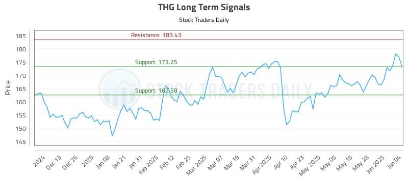 THG Long Term Analysis for June 4 2025 THG Long Term Analysis for June 4 2025