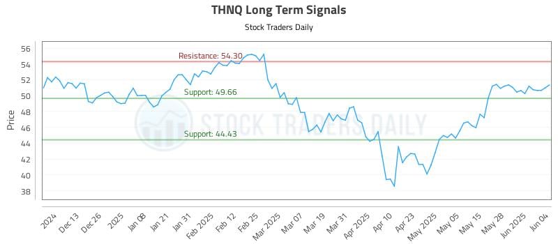 THNQ Long Term Analysis for June 4 2025