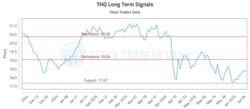 THQ Long Term Analysis for June 4 2025 THQ Long Term Analysis for June 4 2025