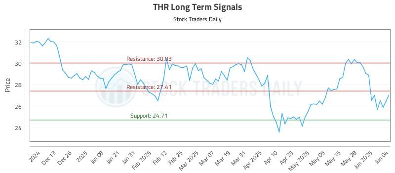 THR Long Term Analysis for June 4 2025 THR Long Term Analysis for June 4 2025