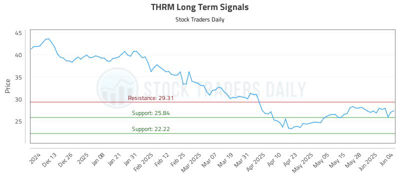 THRM Long Term Analysis for June 4 2025 THRM Long Term Analysis for June 4 2025