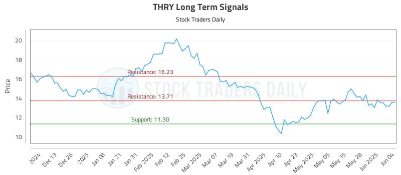 THRY Long Term Analysis for June 4 2025 THRY Long Term Analysis for June 4 2025