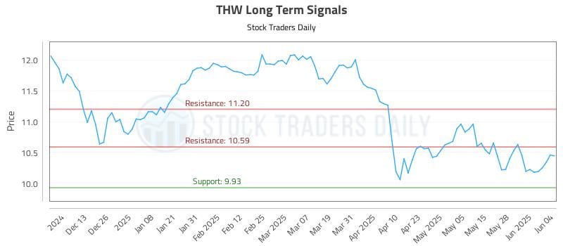 THW Long Term Analysis for June 4 2025 THW Long Term Analysis for June 4 2025