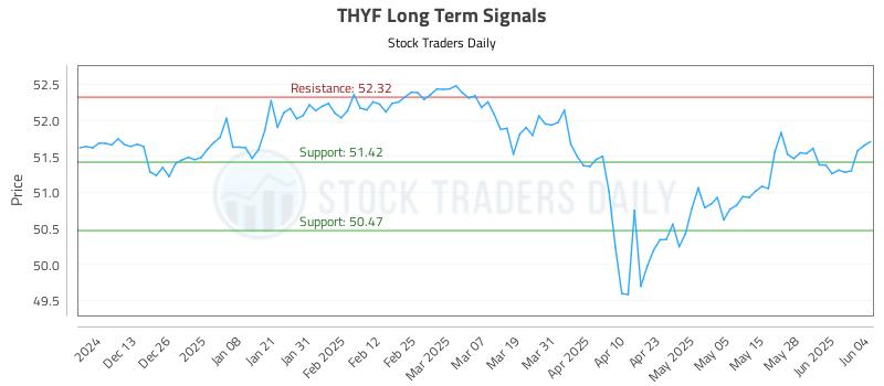 THYF Long Term Analysis for June 4 2025