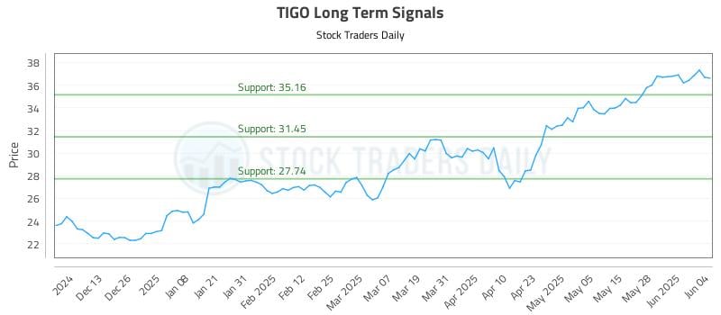 TIGO Long Term Analysis for June 4 2025