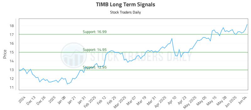 TIMB Long Term Analysis for June 4 2025 TIMB Long Term Analysis for June 4 2025