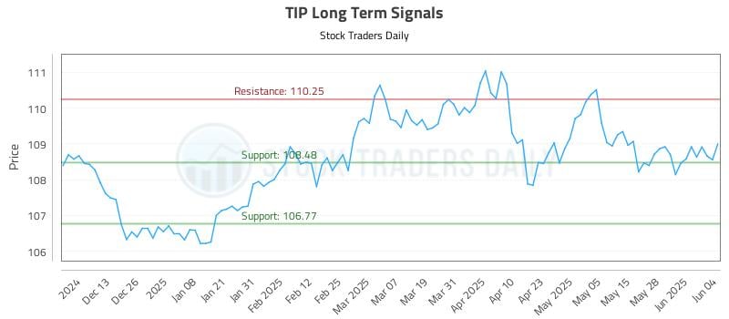 TIP Long Term Analysis for June 4 2025