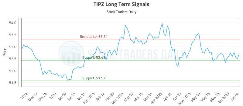 TIPZ Long Term Analysis for June 4 2025 TIPZ Long Term Analysis for June 4 2025