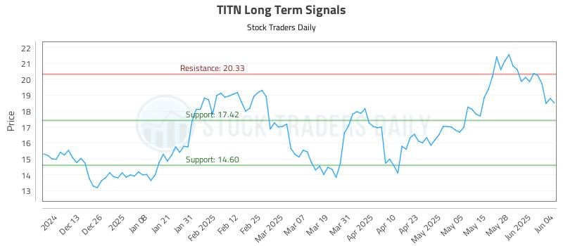 TITN Long Term Analysis for June 4 2025 TITN Long Term Analysis for June 4 2025