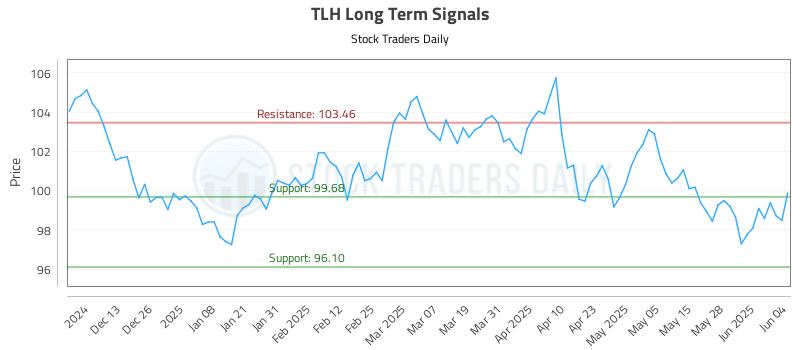 TLH Long Term Analysis for June 4 2025 TLH Long Term Analysis for June 4 2025