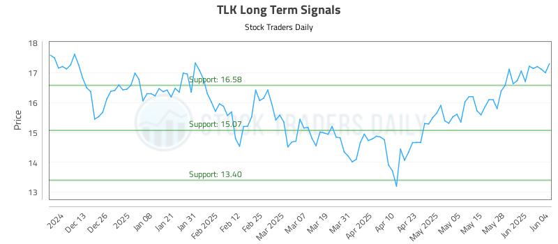 TLK Long Term Analysis for June 4 2025 TLK Long Term Analysis for June 4 2025