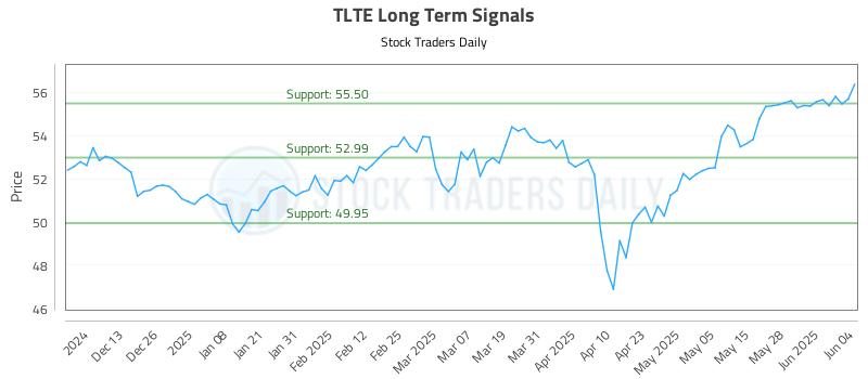 TLTE Long Term Analysis for June 4 2025 TLTE Long Term Analysis for June 4 2025