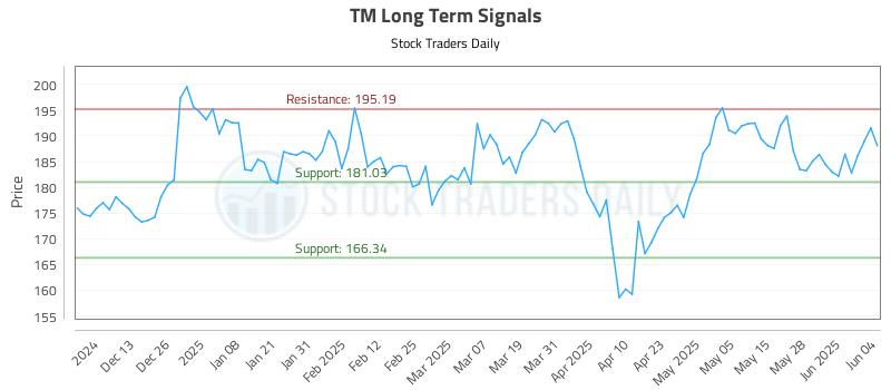 TM Long Term Analysis for June 4 2025 TM Long Term Analysis for June 4 2025