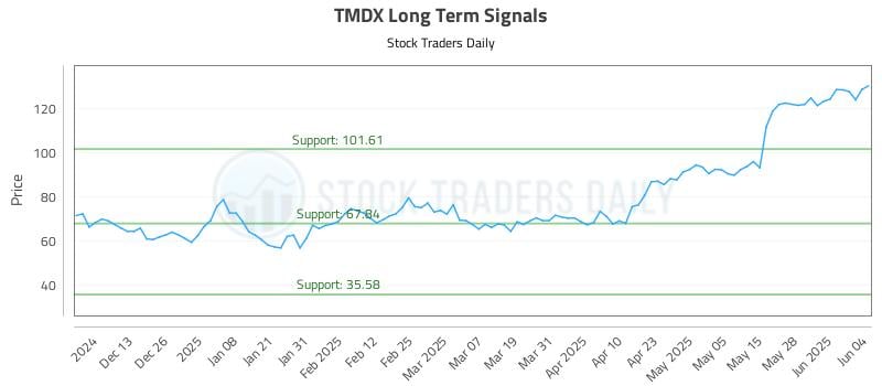 TMDX Long Term Analysis for June 4 2025