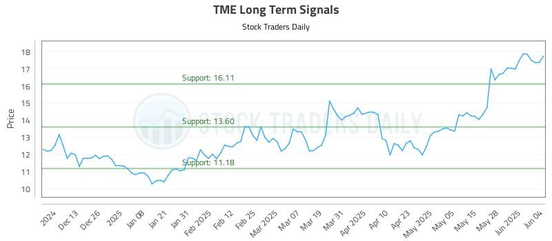 TME Long Term Analysis for June 4 2025