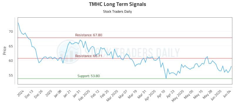 TMHC Long Term Analysis for June 4 2025 TMHC Long Term Analysis for June 4 2025