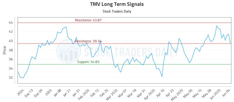 TMV Long Term Analysis for June 4 2025 TMV Long Term Analysis for June 4 2025