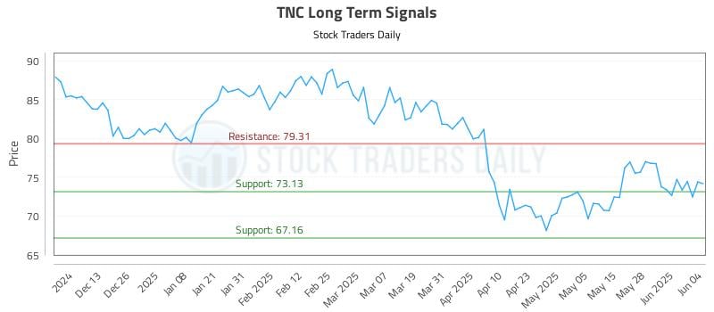 TNC Long Term Analysis for June 4 2025 TNC Long Term Analysis for June 4 2025