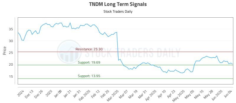 TNDM Long Term Analysis for June 4 2025 TNDM Long Term Analysis for June 4 2025