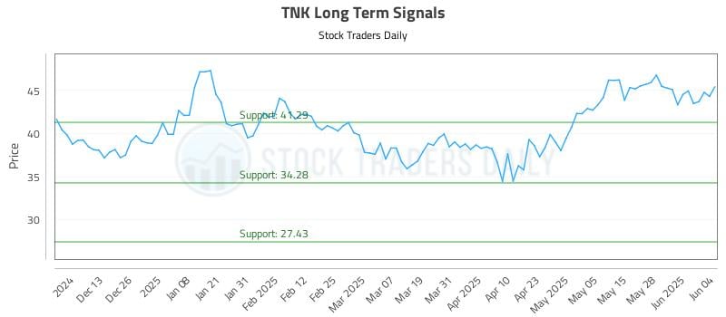 TNK Long Term Analysis for June 4 2025 TNK Long Term Analysis for June 4 2025