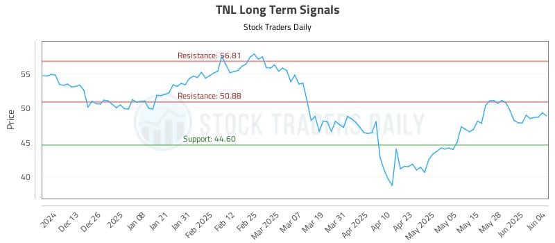 TNL Long Term Analysis for June 4 2025 TNL Long Term Analysis for June 4 2025