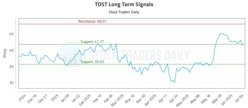 TOST Long Term Analysis for June 5 2025