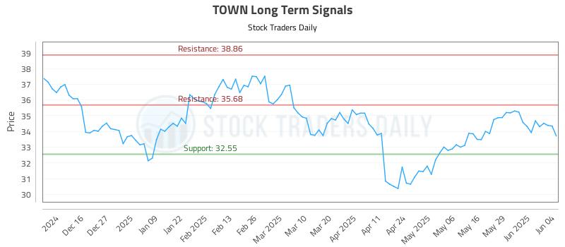 TOWN Long Term Analysis for June 5 2025 TOWN Long Term Analysis for June 5 2025