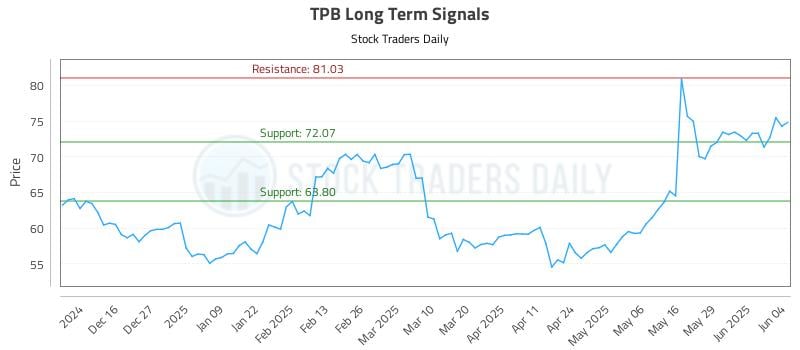 TPB Long Term Analysis for June 5 2025 TPB Long Term Analysis for June 5 2025