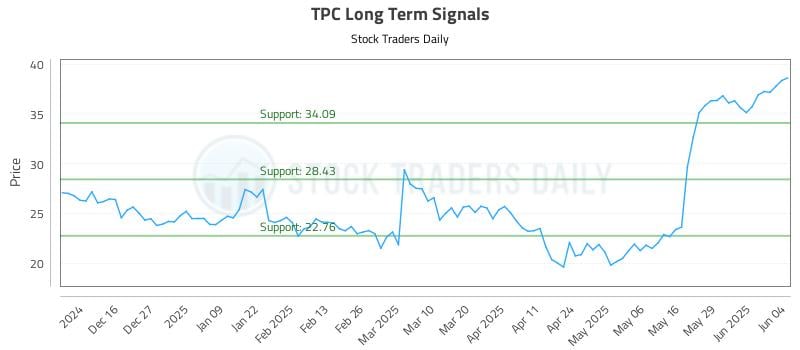 TPC Long Term Analysis for June 5 2025 TPC Long Term Analysis for June 5 2025