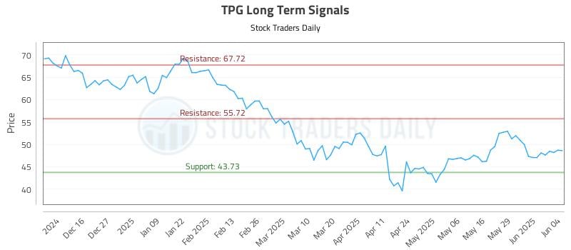 TPG Long Term Analysis for June 5 2025 TPG Long Term Analysis for June 5 2025