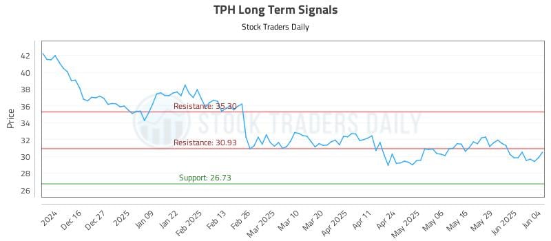 TPH Long Term Analysis for June 5 2025 TPH Long Term Analysis for June 5 2025