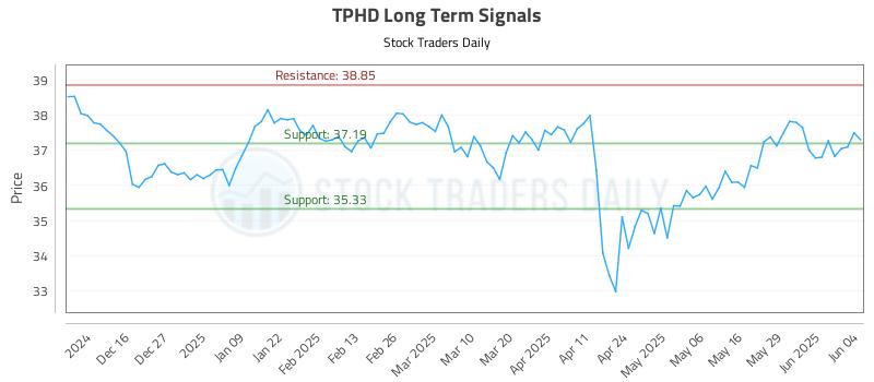 TPHD Long Term Analysis for June 5 2025 TPHD Long Term Analysis for June 5 2025