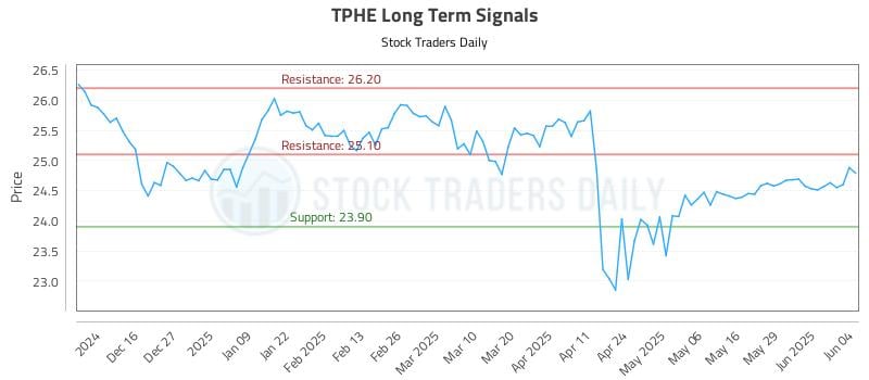 TPHE Long Term Analysis for June 5 2025 TPHE Long Term Analysis for June 5 2025