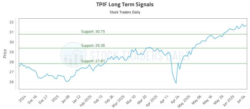 TPIF Long Term Analysis for June 5 2025 TPIF Long Term Analysis for June 5 2025