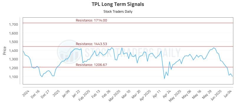 TPL Long Term Analysis for June 5 2025 TPL Long Term Analysis for June 5 2025