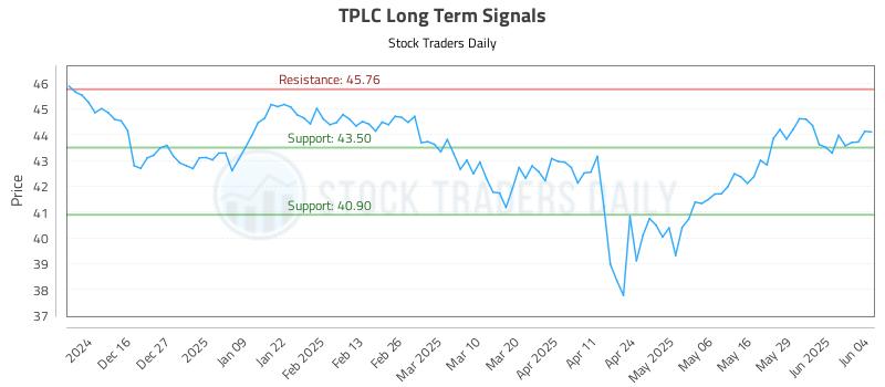 TPLC Long Term Analysis for June 5 2025