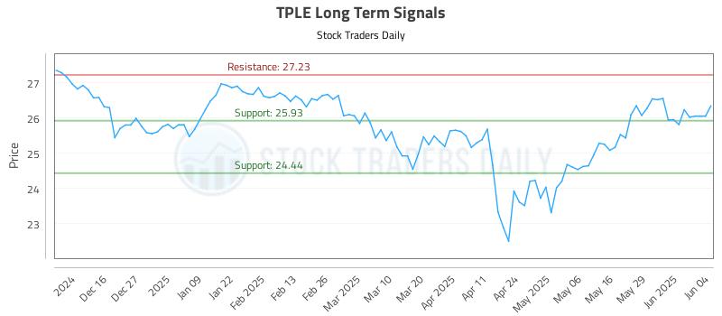 TPLE Long Term Analysis for June 5 2025 TPLE Long Term Analysis for June 5 2025