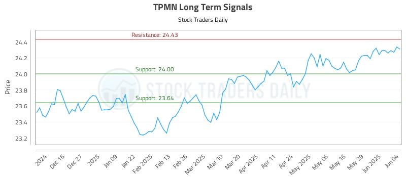 TPMN Long Term Analysis for June 5 2025 TPMN Long Term Analysis for June 5 2025