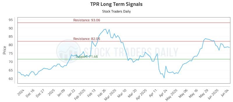 TPR Long Term Analysis for June 5 2025