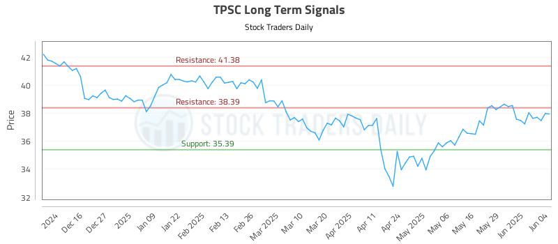 TPSC Long Term Analysis for June 5 2025 TPSC Long Term Analysis for June 5 2025