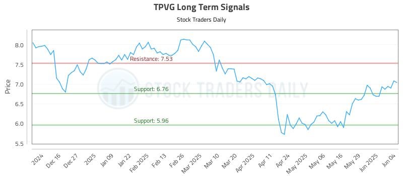 TPVG Long Term Analysis for June 5 2025 TPVG Long Term Analysis for June 5 2025