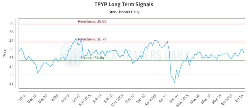 TPYP Long Term Analysis for June 5 2025 TPYP Long Term Analysis for June 5 2025