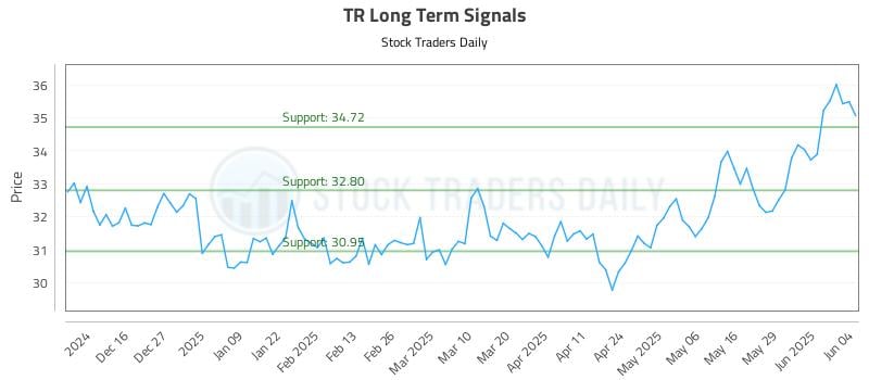TR Long Term Analysis for June 5 2025