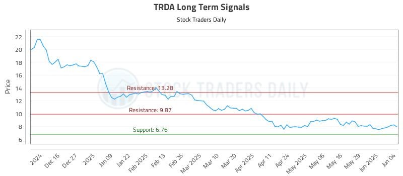TRDA Long Term Analysis for June 5 2025