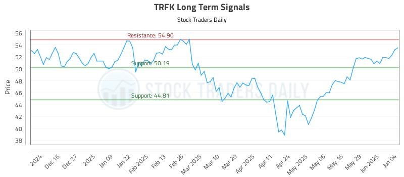 TRFK Long Term Analysis for June 5 2025 TRFK Long Term Analysis for June 5 2025
