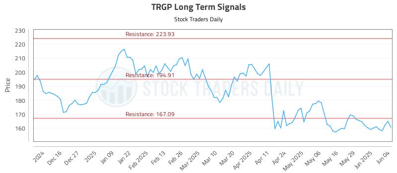 TRGP Long Term Analysis for June 5 2025 TRGP Long Term Analysis for June 5 2025