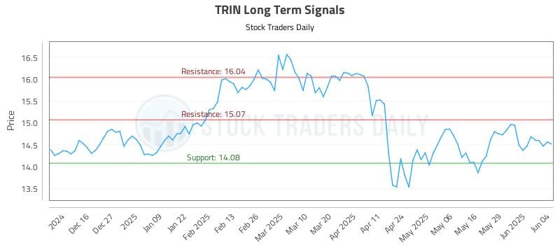 TRIN Long Term Analysis for June 5 2025 TRIN Long Term Analysis for June 5 2025