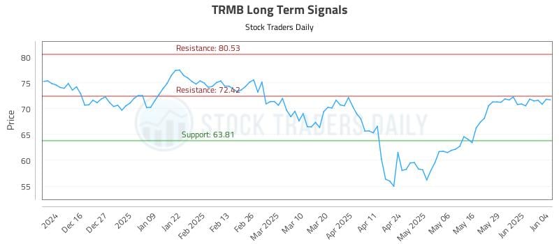 TRMB Long Term Analysis for June 5 2025 TRMB Long Term Analysis for June 5 2025
