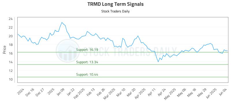 TRMD Long Term Analysis for June 5 2025 TRMD Long Term Analysis for June 5 2025